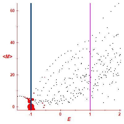 Peres lattice <M>